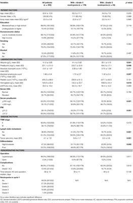 Preoperative Nutritional Status Contributes to the Development of Neutropenia Event in Patients With Gastric Cancer Receiving CAPEOX Adjuvant Chemotherapy